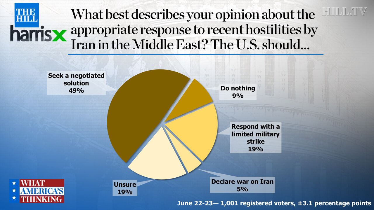 Polls show US people back peaceful measures against Iran