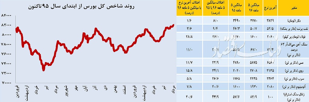 پنج ضامن رونق بورس 96