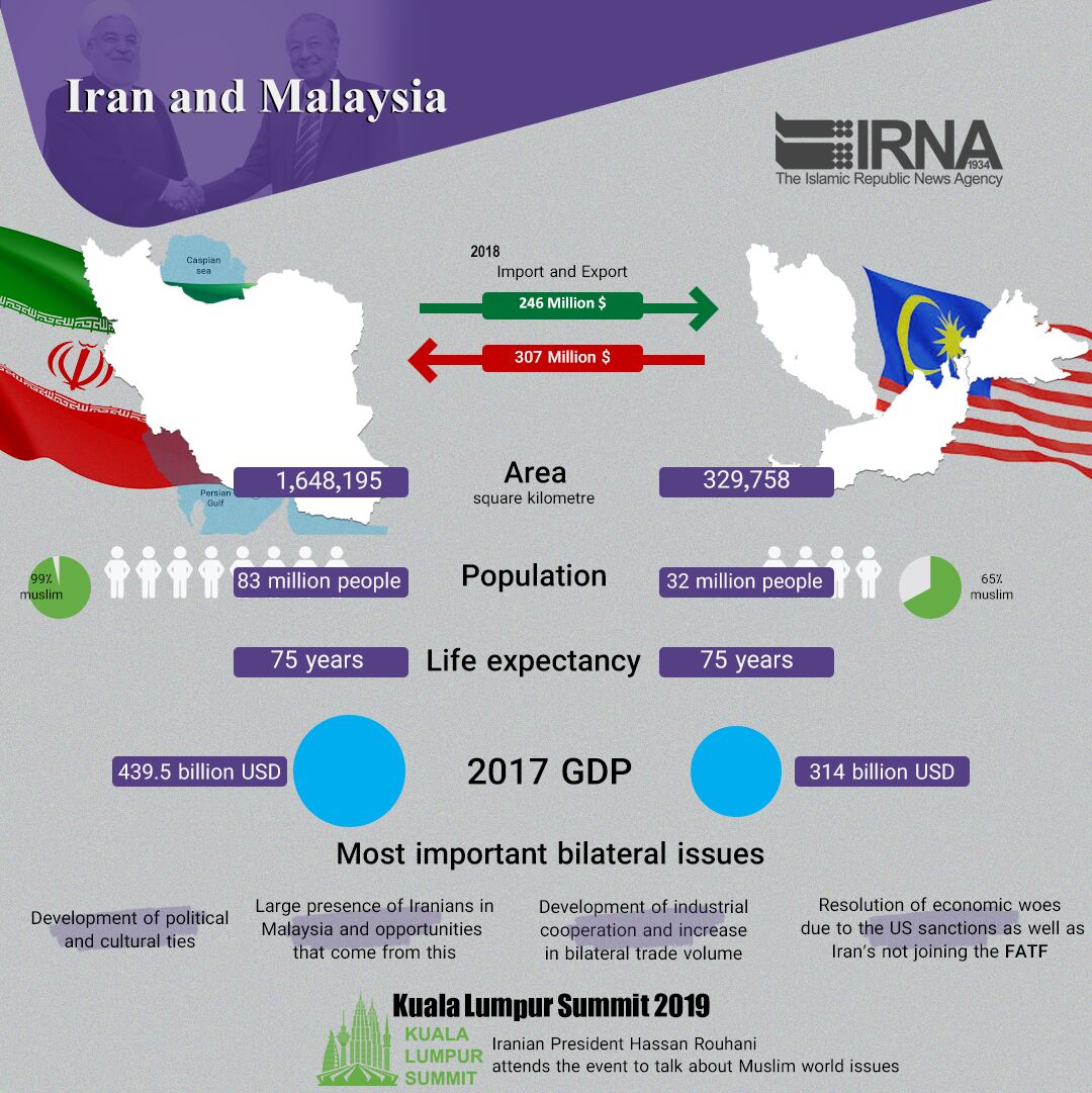 Iran, Malaysia at a glance