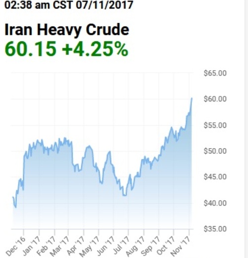 Iran's oil price passes $60