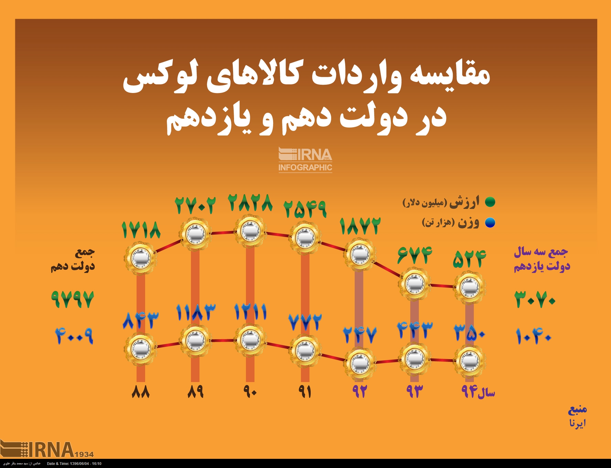 مقایسه واردات کالاهای لوکس در دولت دهم و یازدهم